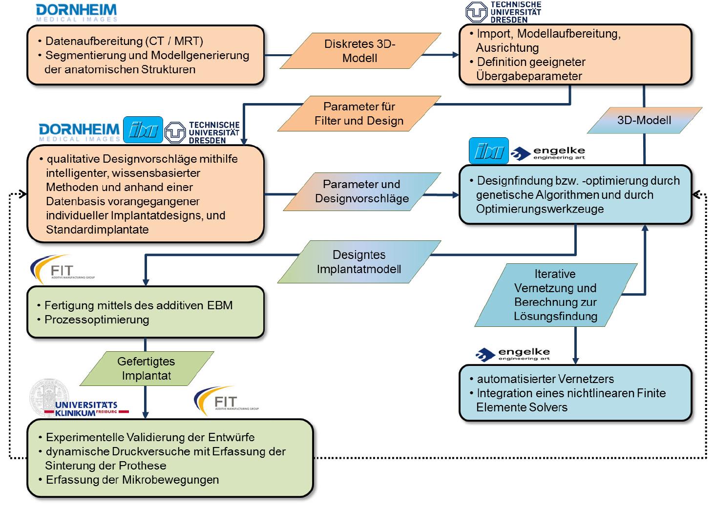 Process flow of the overall EXPERTEB project across the three work packages and the respective partners
